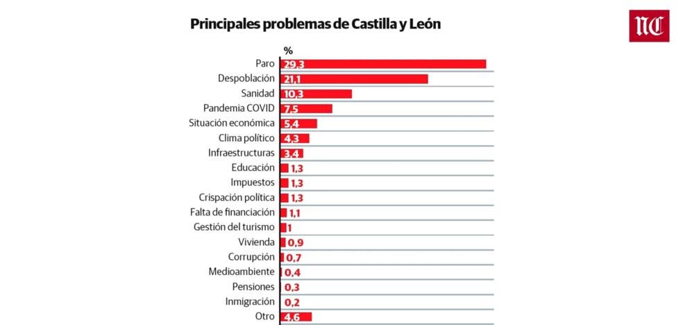 La pandemia deja de preocupar en Castilla y León - Vimarsana News