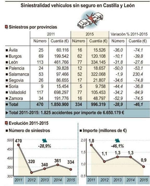 Desciende en Castilla y León el número de accidentes de vehículos sin